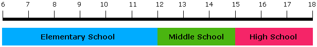 Elementary school,Middle school,igh school